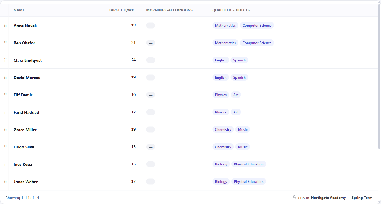 The teacher list: target hours and qualified subjects, edited in place.