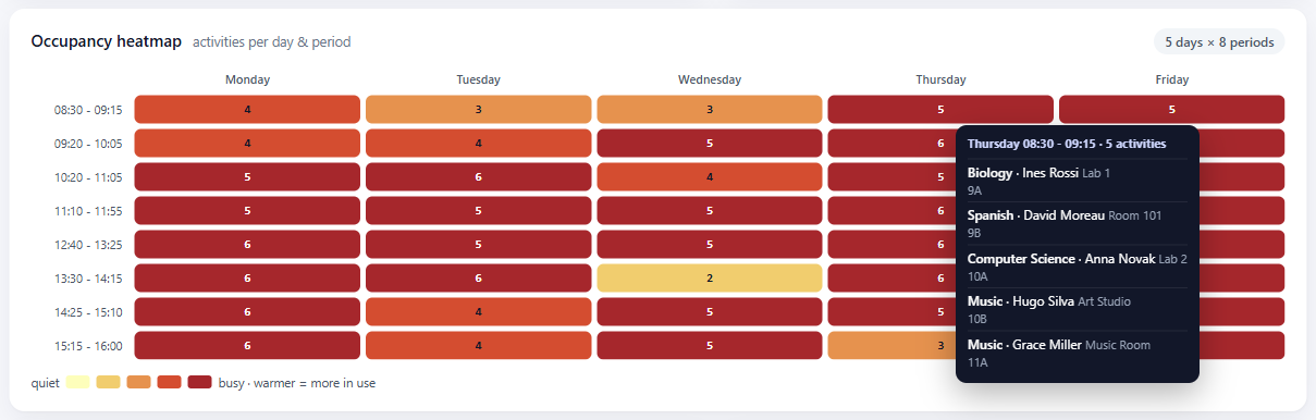 The occupancy heatmap with one cell’s popup open, listing the five lessons behind that number with their teacher, room and group.