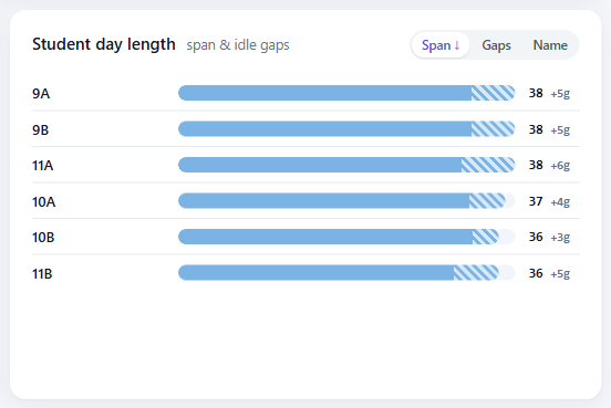 Student day length per group, with the idle gaps marked inside each bar.
