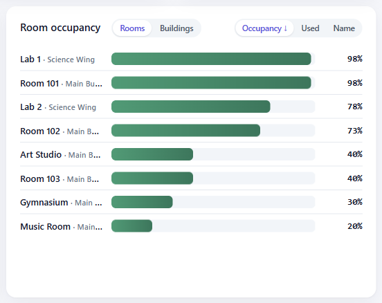 Room occupancy, busiest first — two rooms at 98% while the Music Room sits at 20%.