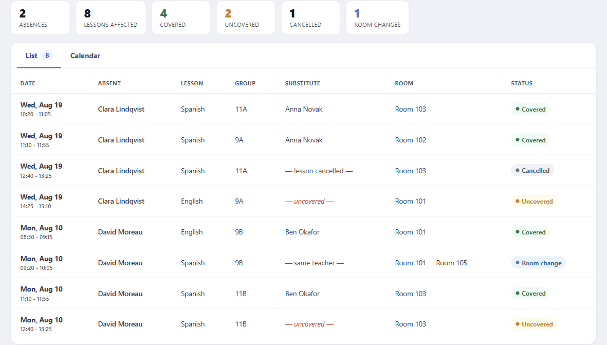 The substitutions board: a covered lesson, a room change, a cancellation, and one nobody has picked up yet.